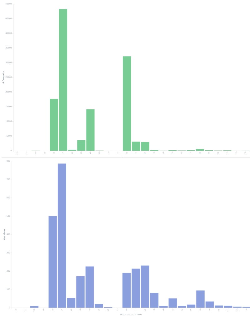 Bar chart showing commits and commit authors by time zone in Uber's OSS projects