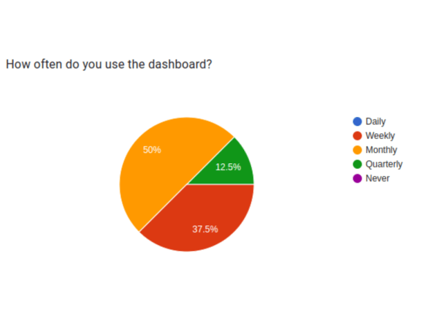 Bitergia Analytics Dashboard