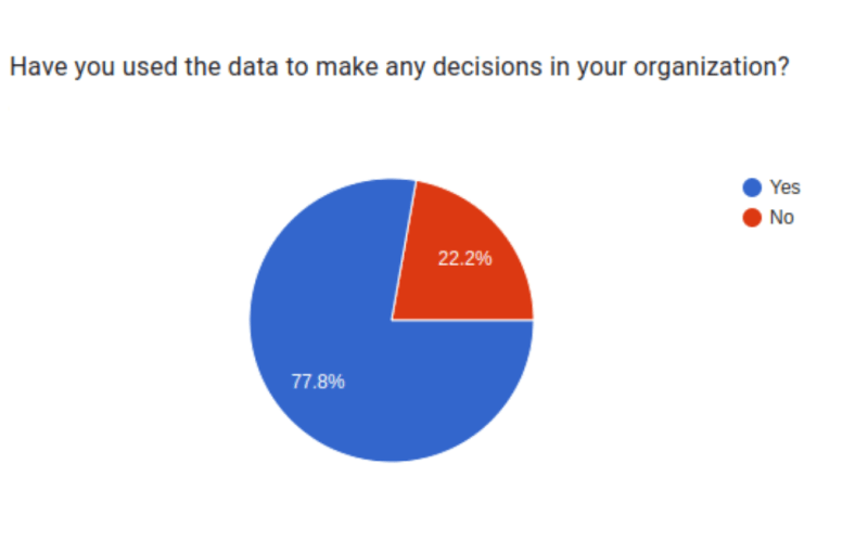 Data decision