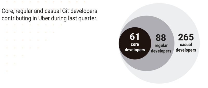 Core, regular and casual developers in the last quarter