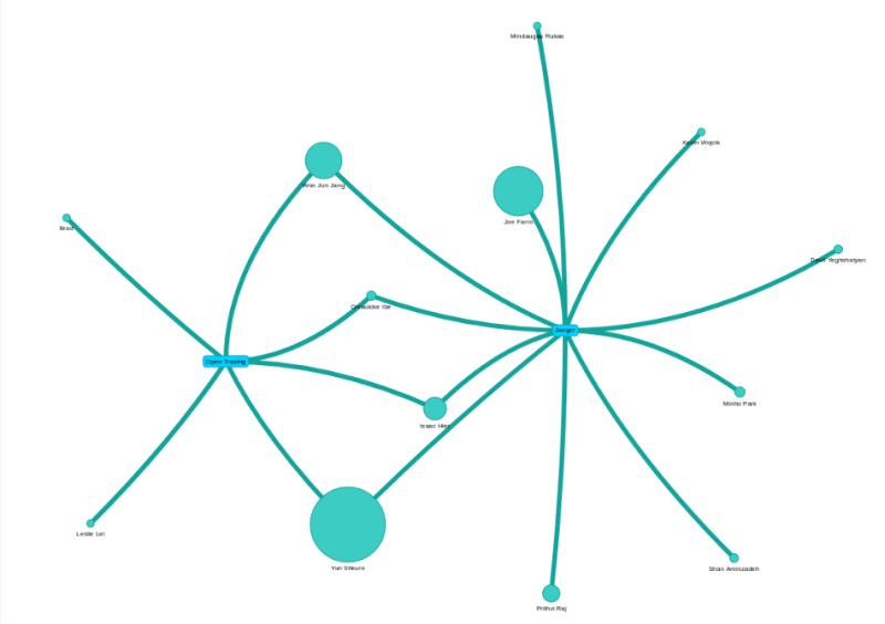 Network analysis: Uber and Jaeger and Open Tracing