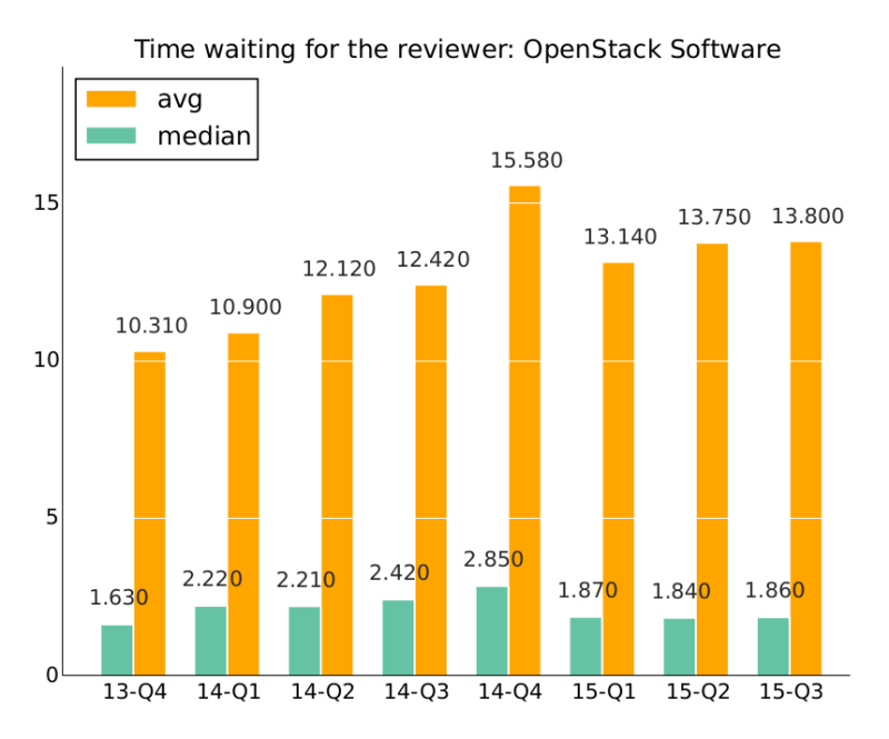 OpenStack_timewaiting4reviewer