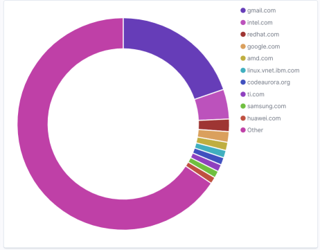 Pie chart showing Linux kernel diversity of authors email domains