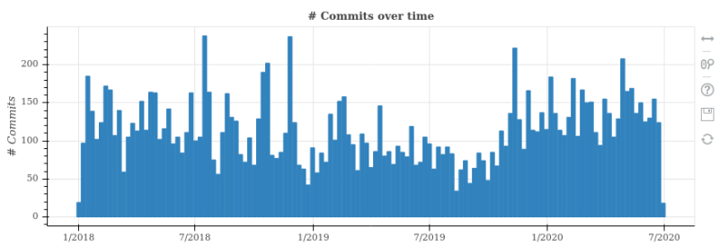 commits over time - TL AI foundation projects