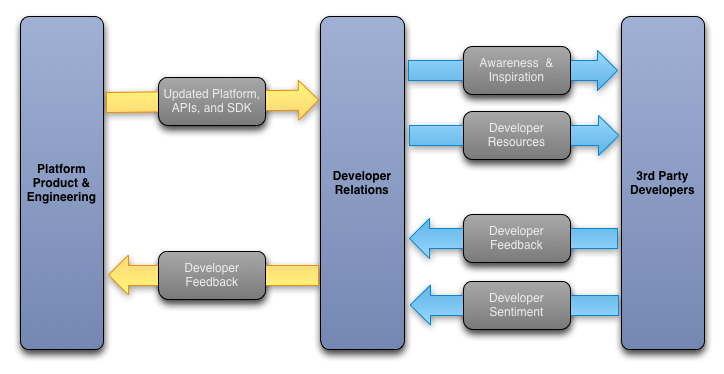 The developer relations ongoing interface cycle